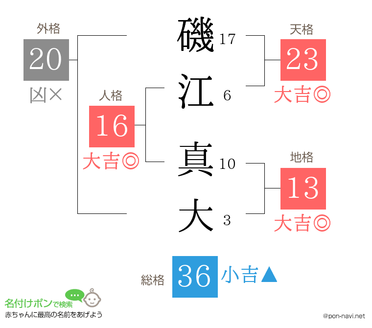 磯江 真大さんの姓名判断結果