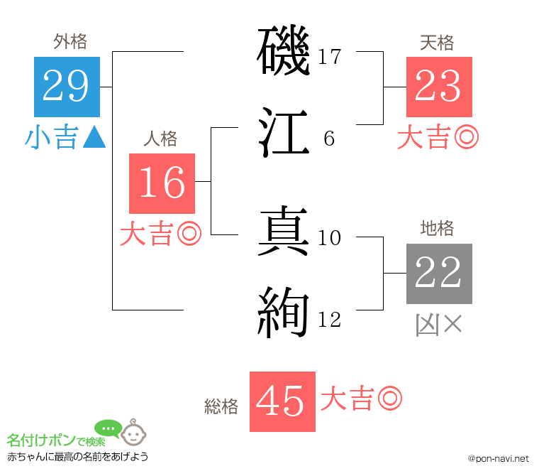 磯江 真絢さんの姓名判断結果