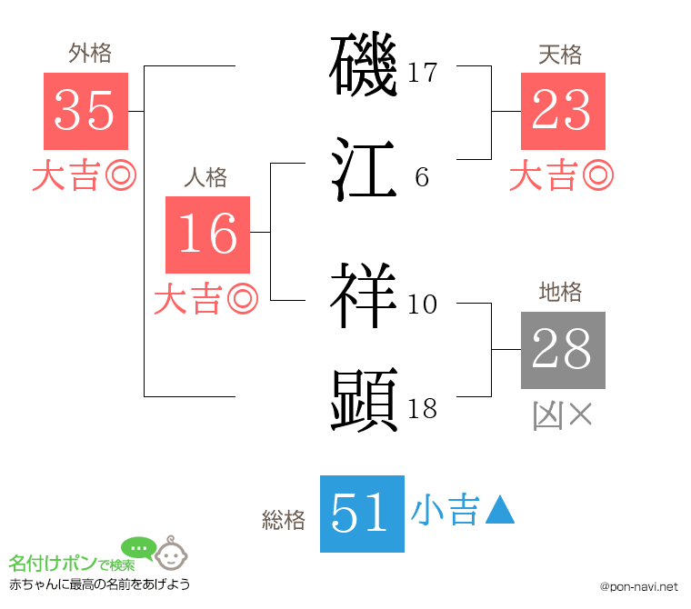 磯江 祥顕さんの姓名判断結果