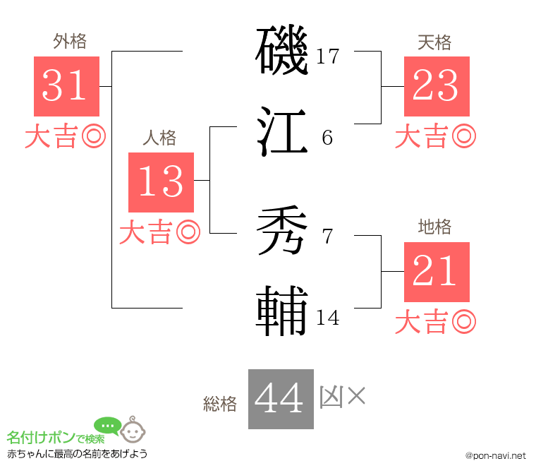 磯江 秀輔さんの姓名判断結果
