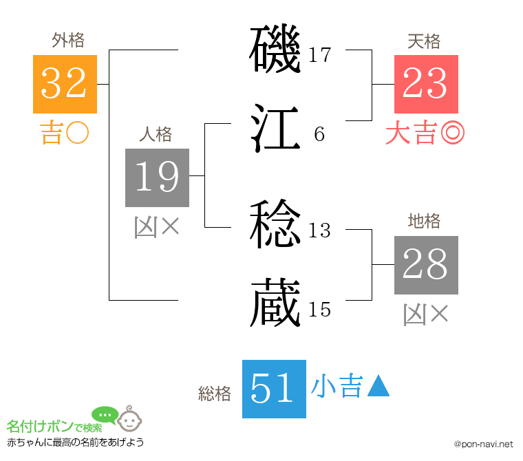 磯江 稔蔵さんの姓名判断結果
