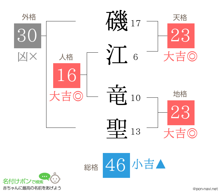 磯江 竜聖さんの姓名判断結果