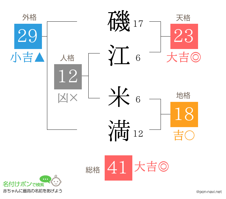 磯江 米満さんの姓名判断結果