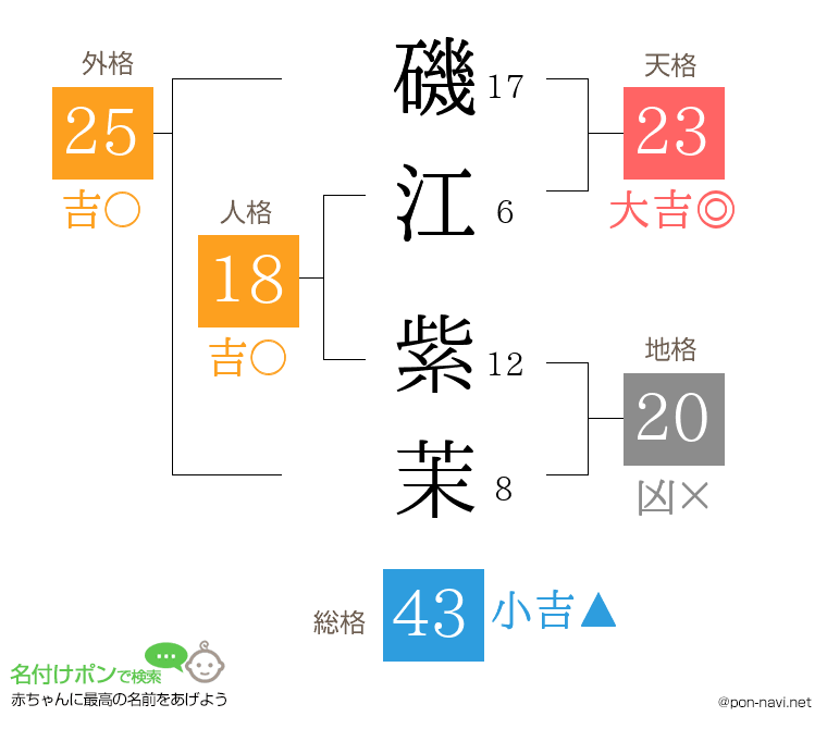 磯江 紫茉さんの姓名判断結果