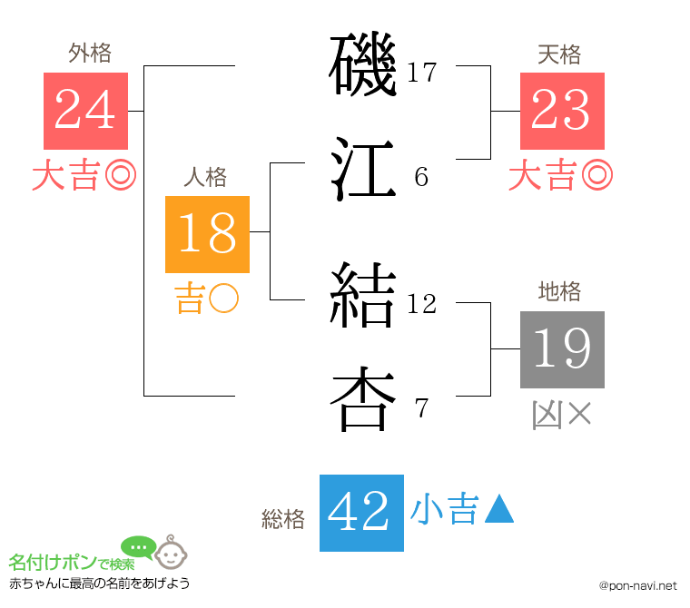 磯江 結杏さんの姓名判断結果