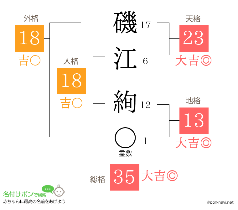 磯江 絢さんの姓名判断結果