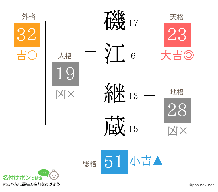 磯江 継蔵さんの姓名判断結果