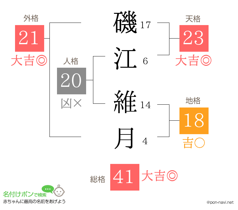 磯江 維月さんの姓名判断結果