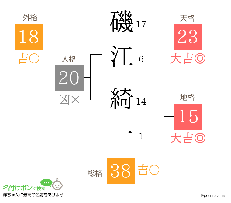 磯江 綺一さんの姓名判断結果