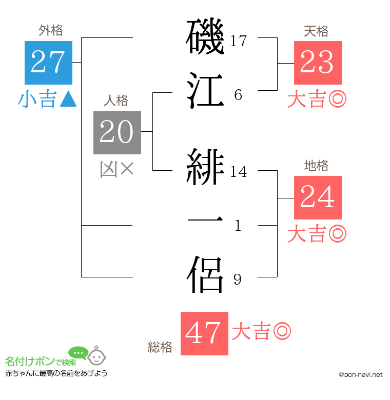 磯江 緋一侶さんの姓名判断結果