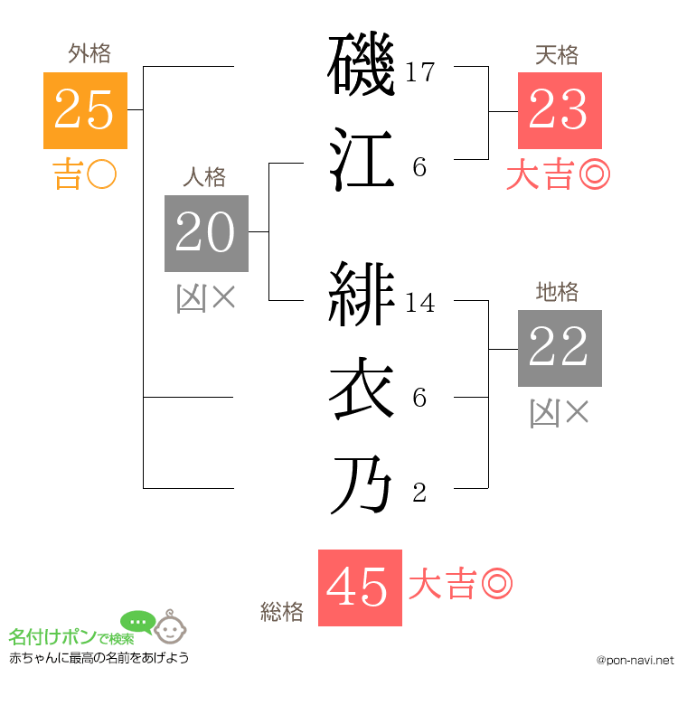 磯江 緋衣乃さんの姓名判断結果