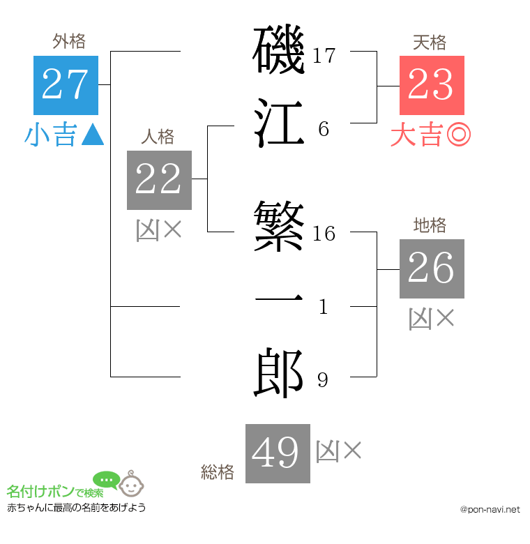 磯江 繁一郎さんの姓名判断結果