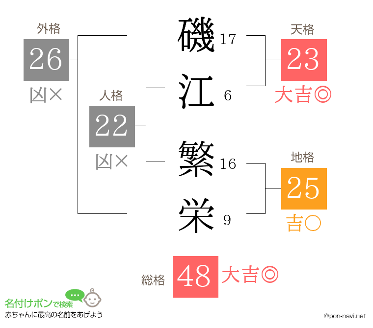 磯江 繁栄さんの姓名判断結果