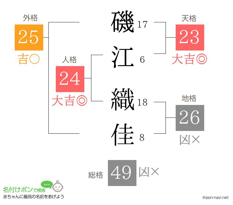 磯江 織佳さんの姓名判断結果