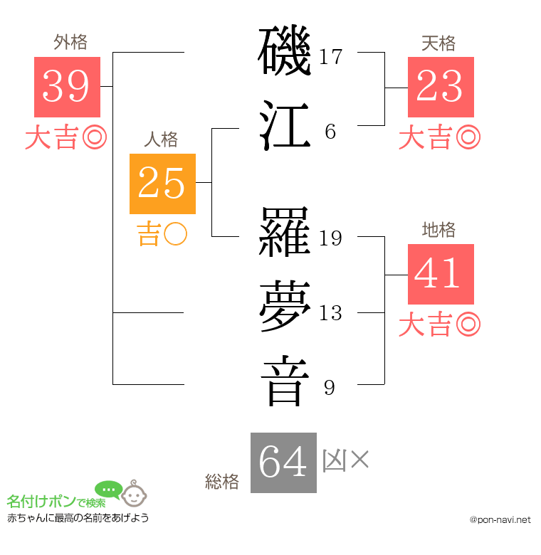 磯江 羅夢音さんの姓名判断結果