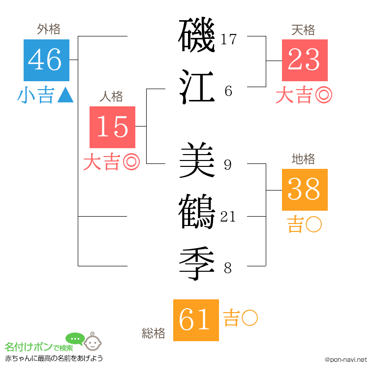 磯江 美鶴季さんの姓名判断結果