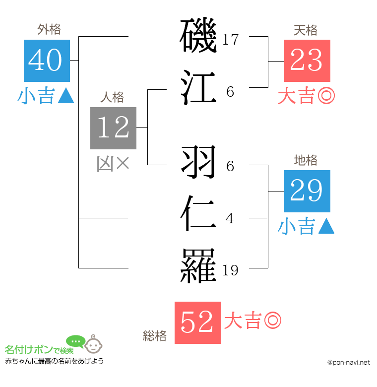 磯江 羽仁羅さんの姓名判断結果