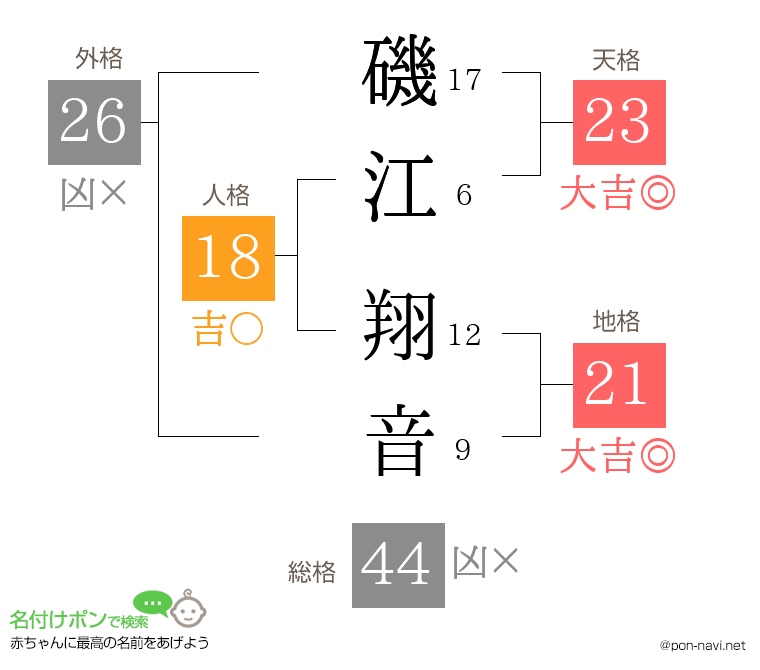 磯江 翔音さんの姓名判断結果