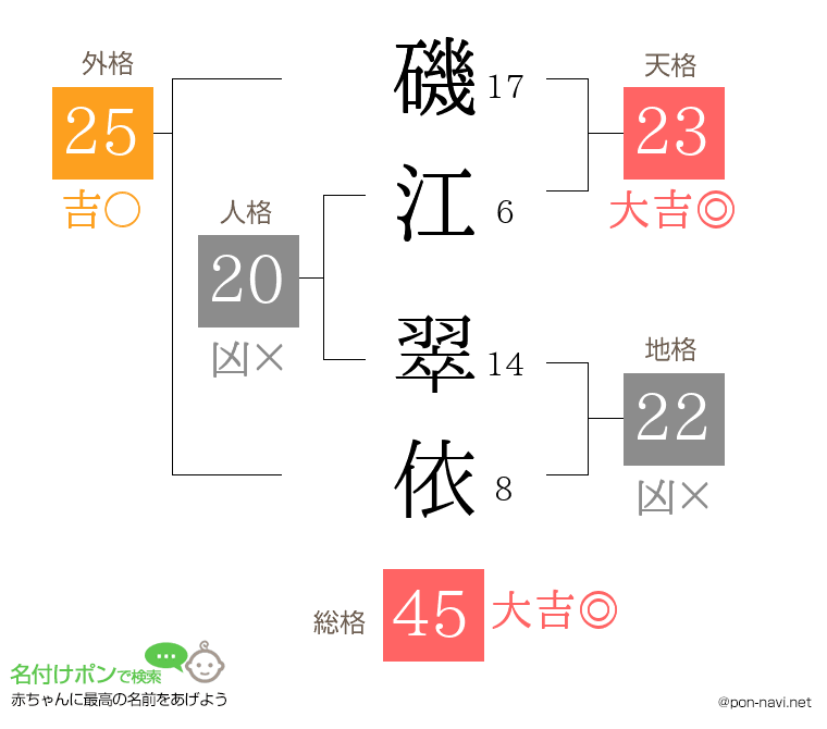 磯江 翠依さんの姓名判断結果