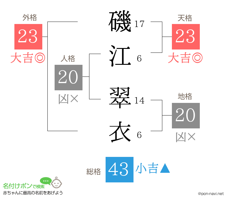 磯江 翠衣さんの姓名判断結果
