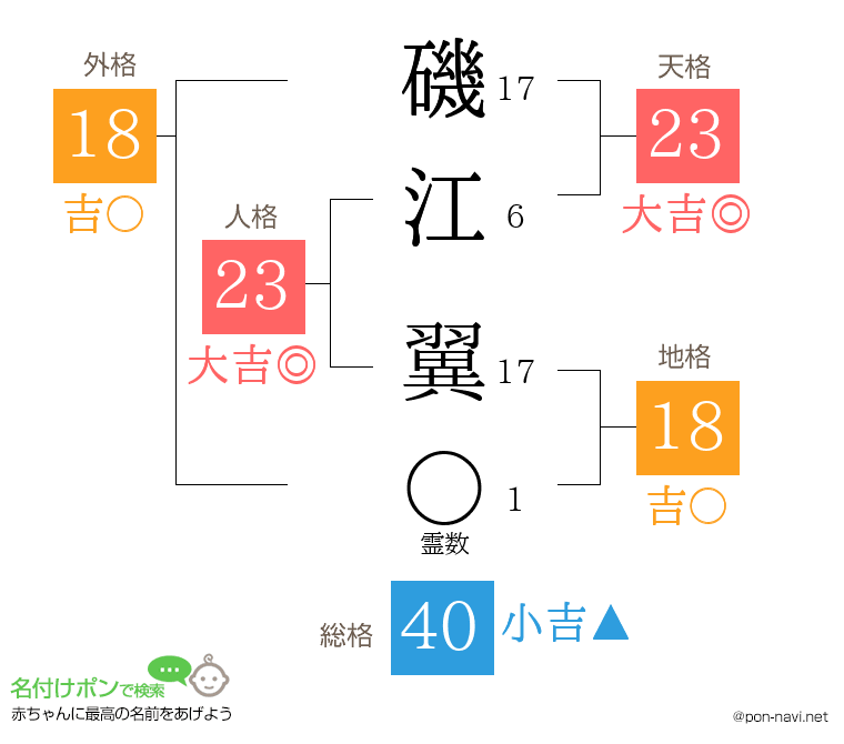 磯江 翼さんの姓名判断結果