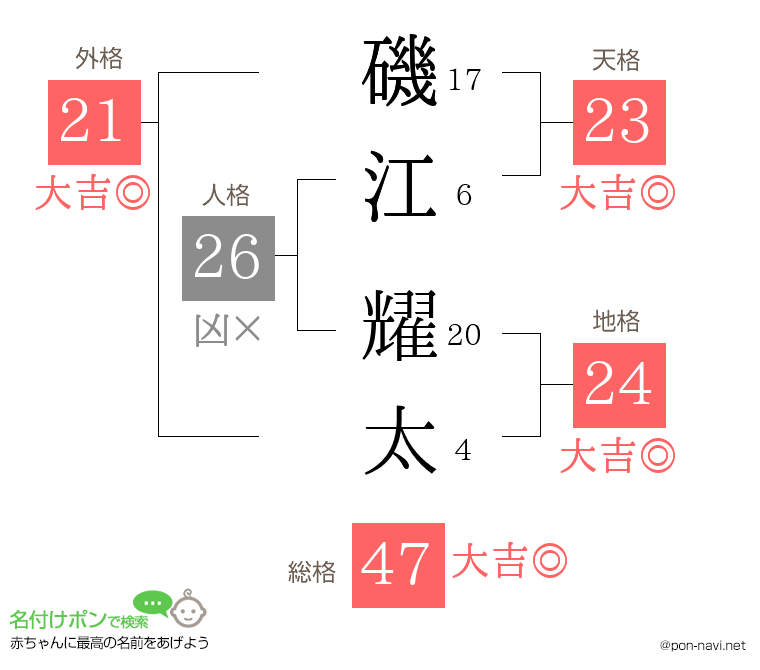 磯江 耀太さんの姓名判断結果