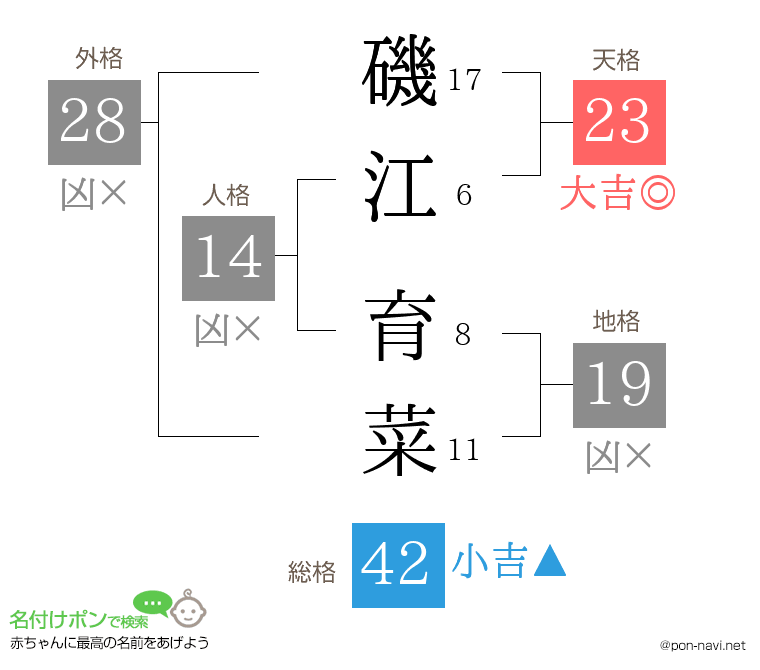 磯江 育菜さんの姓名判断結果
