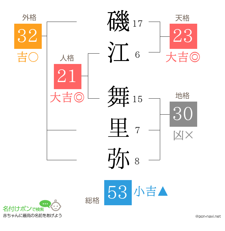 磯江 舞里弥さんの姓名判断結果