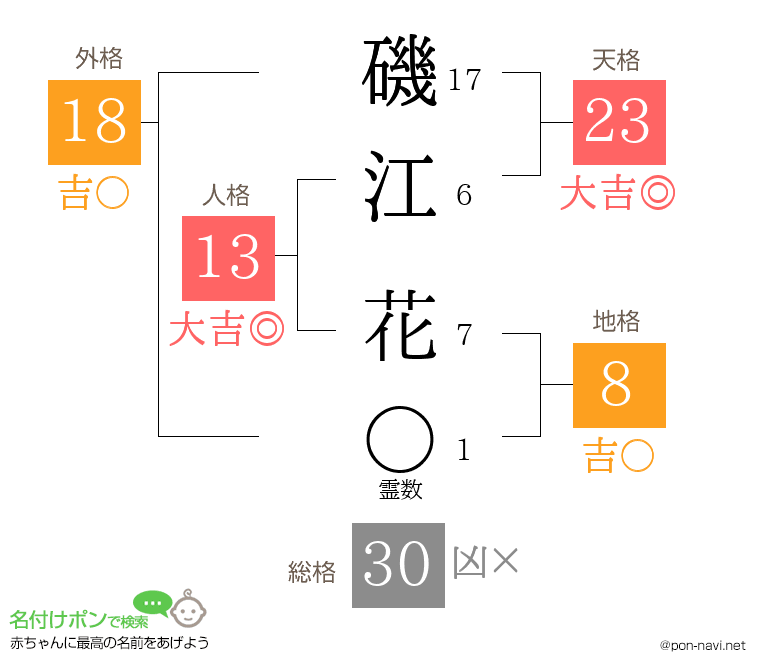 磯江 花さんの姓名判断結果
