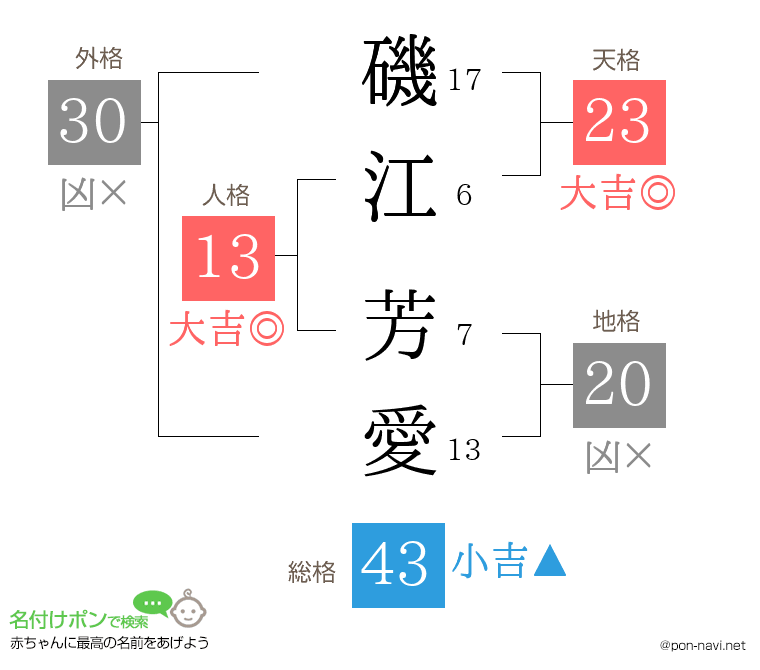 磯江 芳愛さんの姓名判断結果