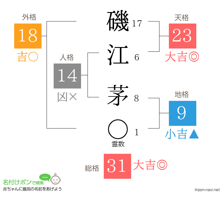 磯江 茅さんの姓名判断結果