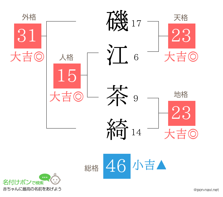 磯江 茶綺さんの姓名判断結果