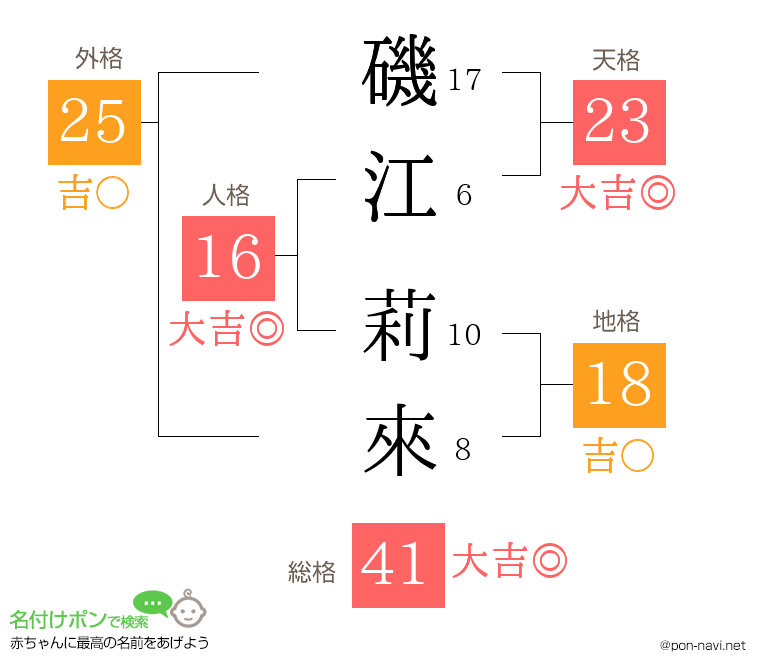 磯江 莉來さんの姓名判断結果