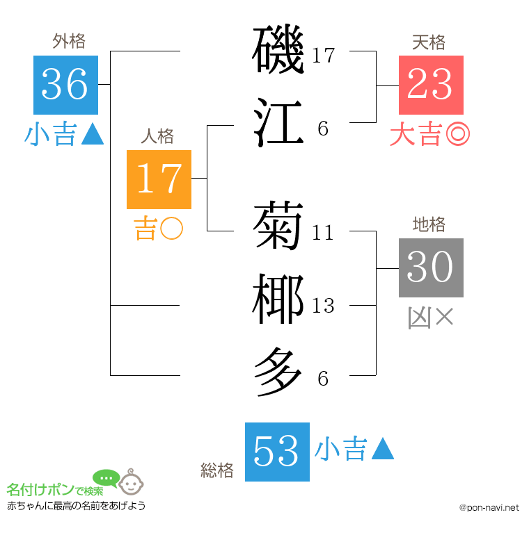 磯江 菊椰多さんの姓名判断結果