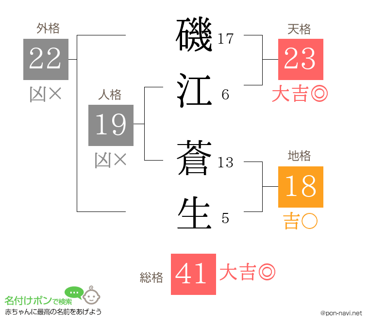 磯江 蒼生さんの姓名判断結果