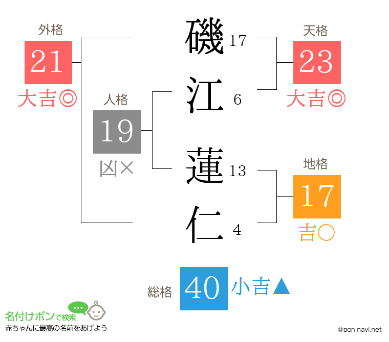 磯江 蓮仁さんの姓名判断結果