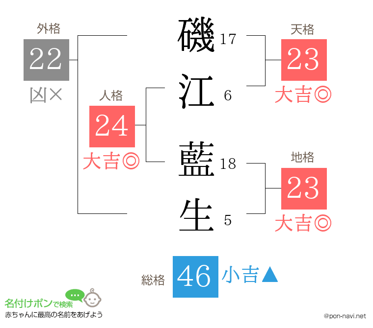 磯江 藍生さんの姓名判断結果