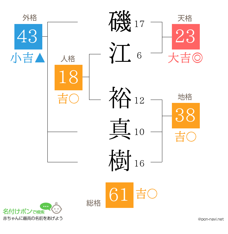 磯江 裕真樹さんの姓名判断結果