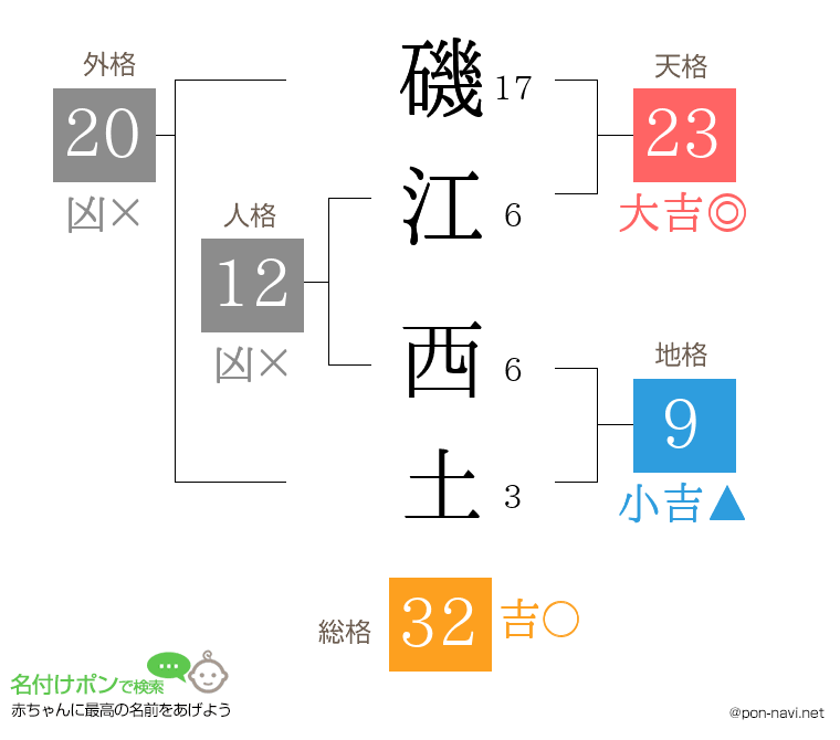 磯江 西土さんの姓名判断結果
