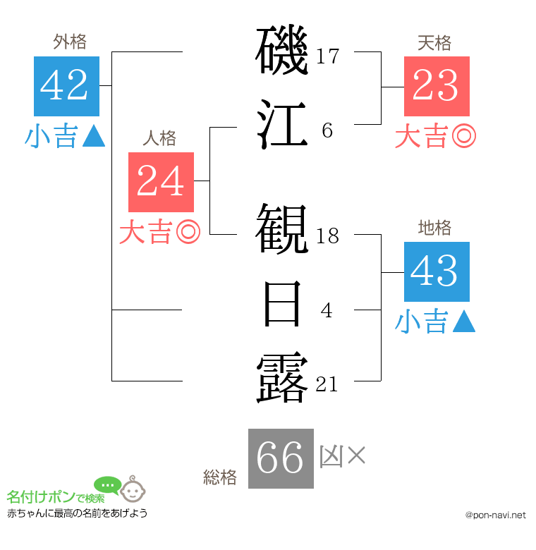 磯江 観日露さんの姓名判断結果