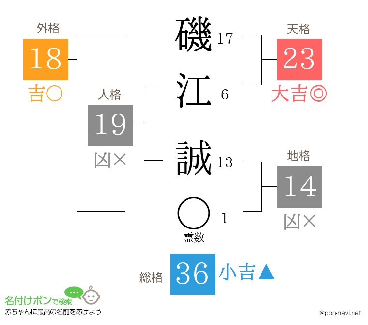 磯江 誠さんの姓名判断結果