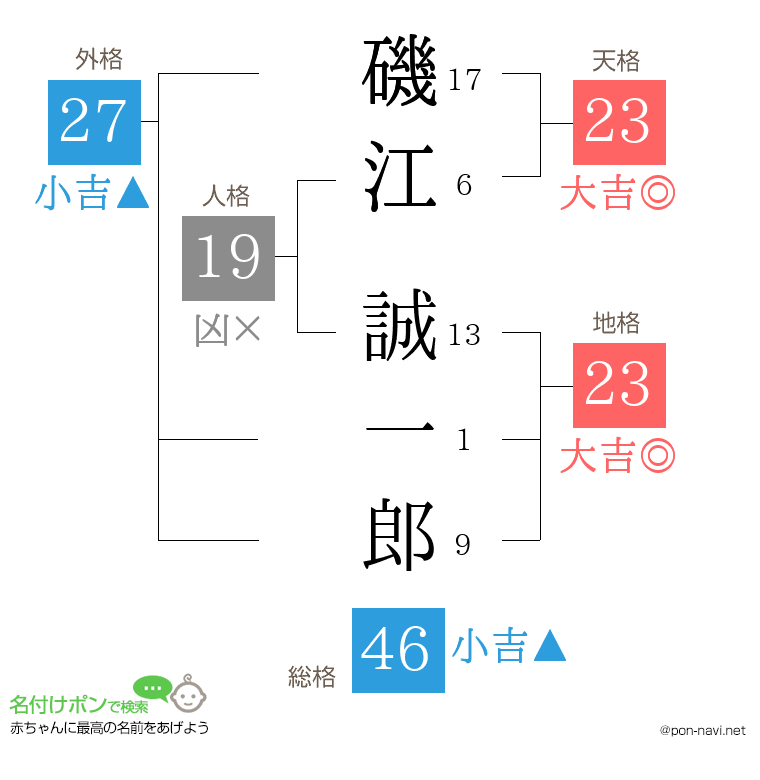 磯江 誠一郎さんの姓名判断結果