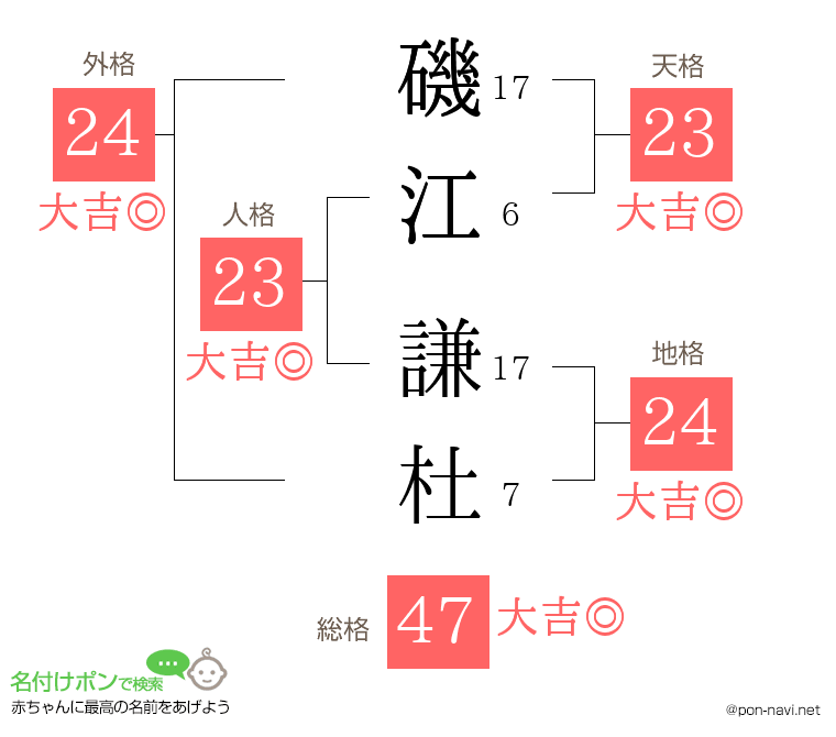 磯江 謙杜さんの姓名判断結果