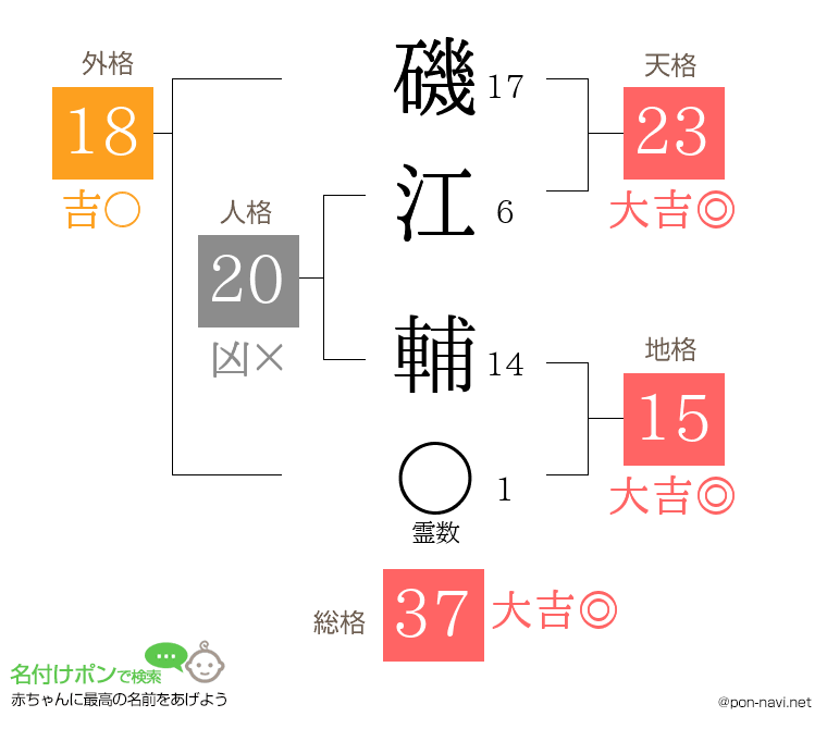 磯江 輔さんの姓名判断結果
