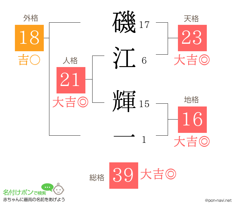 磯江 輝一さんの姓名判断結果
