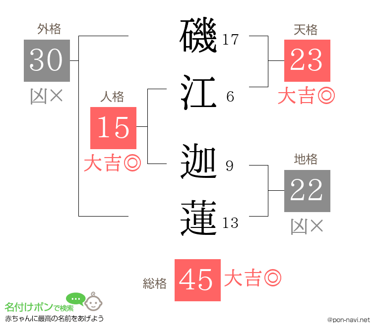 磯江 迦蓮さんの姓名判断結果