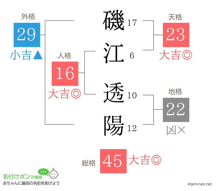 磯江 透陽さんの姓名判断結果