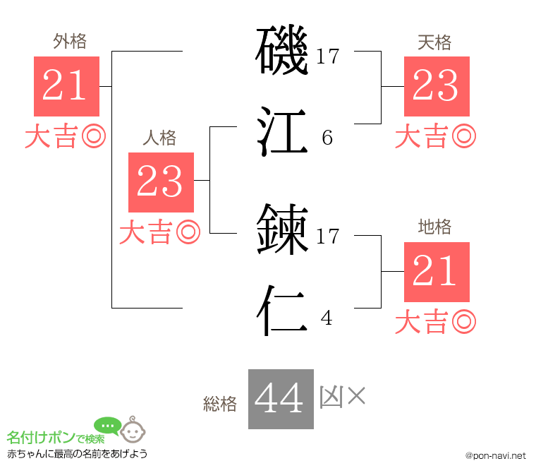 磯江 鍊仁さんの姓名判断結果