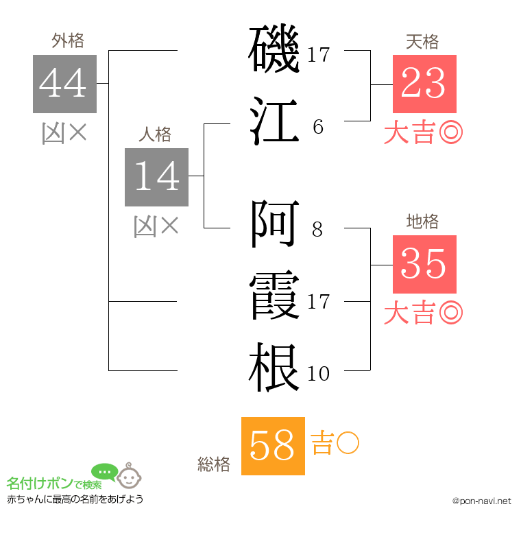 磯江 阿霞根さんの姓名判断結果