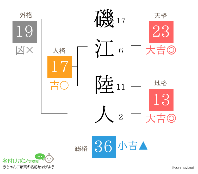 磯江 陸人さんの姓名判断結果